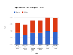 Grafico Voti Degustazione
